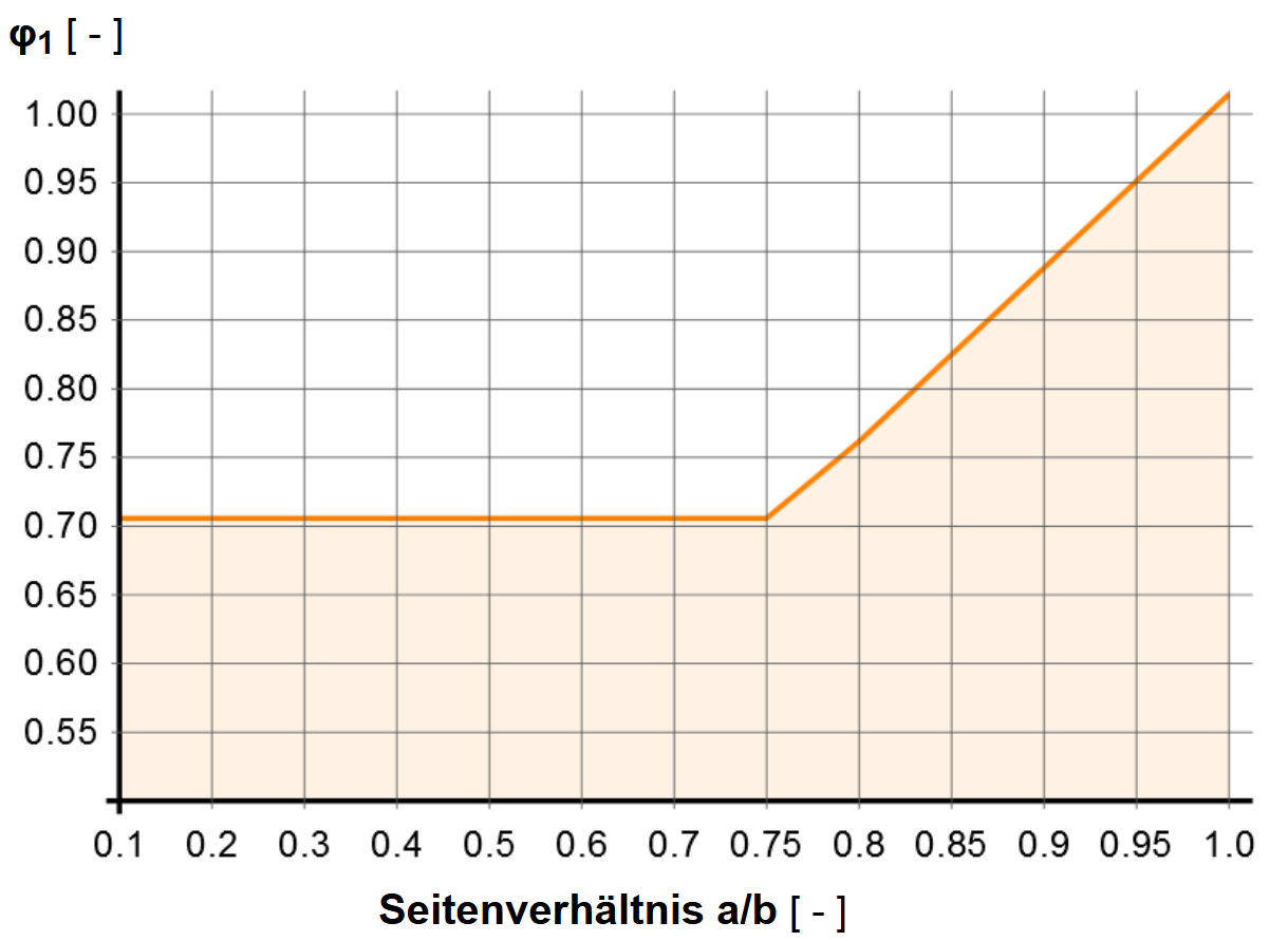 Diagramm Seitenverhältnis ESZ Sepatherm ESZ Wilfried Becker GmbH