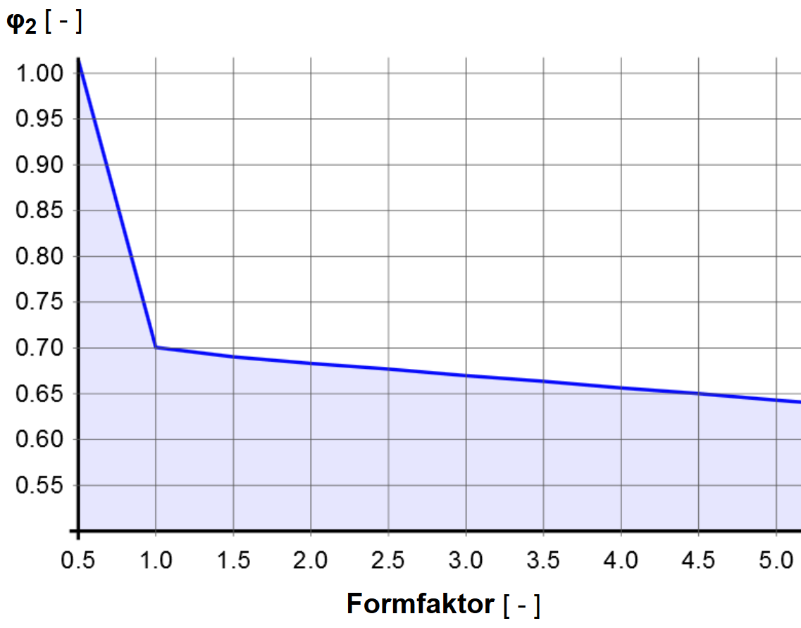 Diagramm Seitenverhältnis ESZ Sepatherm ESZ Wilfried Becker GmbH